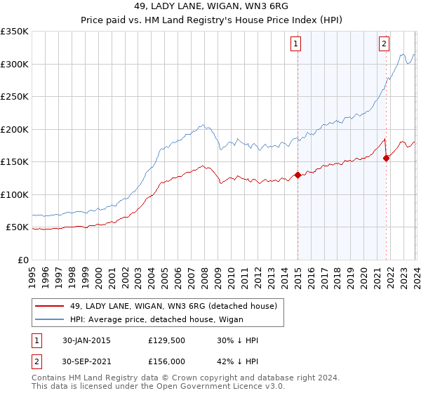 49, LADY LANE, WIGAN, WN3 6RG: Price paid vs HM Land Registry's House Price Index