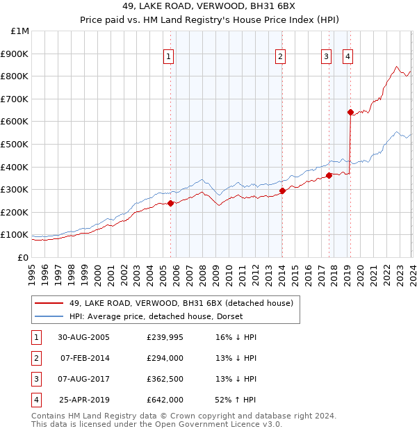 49, LAKE ROAD, VERWOOD, BH31 6BX: Price paid vs HM Land Registry's House Price Index