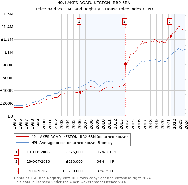 49, LAKES ROAD, KESTON, BR2 6BN: Price paid vs HM Land Registry's House Price Index