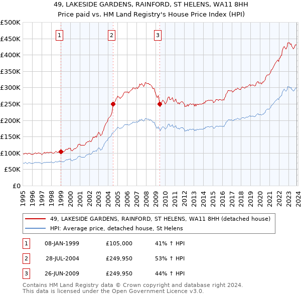 49, LAKESIDE GARDENS, RAINFORD, ST HELENS, WA11 8HH: Price paid vs HM Land Registry's House Price Index