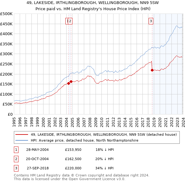 49, LAKESIDE, IRTHLINGBOROUGH, WELLINGBOROUGH, NN9 5SW: Price paid vs HM Land Registry's House Price Index