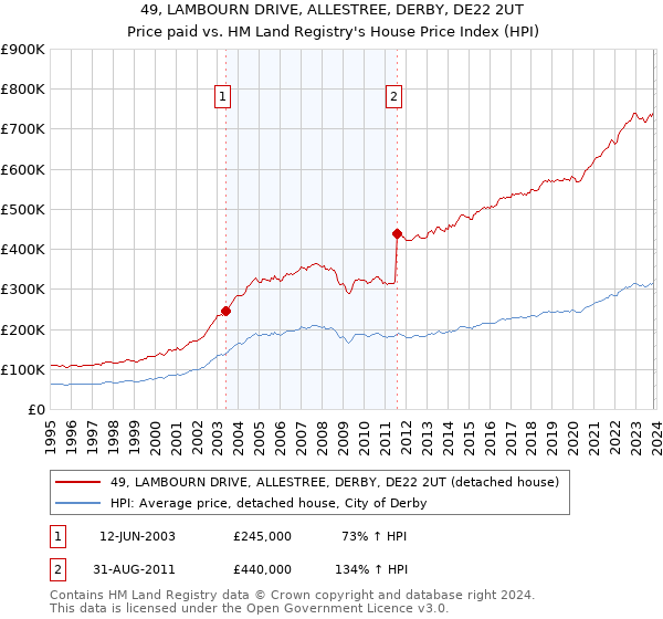 49, LAMBOURN DRIVE, ALLESTREE, DERBY, DE22 2UT: Price paid vs HM Land Registry's House Price Index