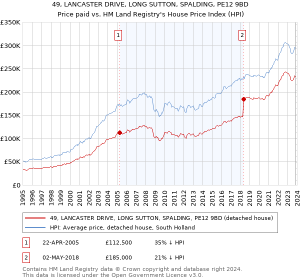 49, LANCASTER DRIVE, LONG SUTTON, SPALDING, PE12 9BD: Price paid vs HM Land Registry's House Price Index