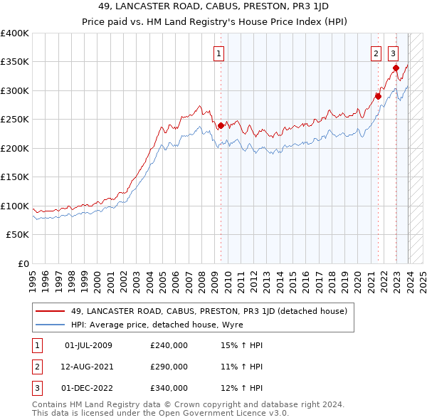 49, LANCASTER ROAD, CABUS, PRESTON, PR3 1JD: Price paid vs HM Land Registry's House Price Index