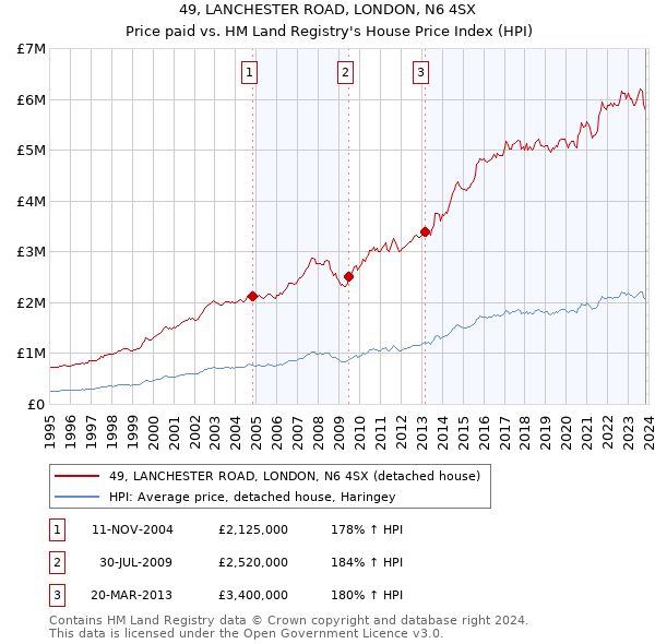 49, LANCHESTER ROAD, LONDON, N6 4SX: Price paid vs HM Land Registry's House Price Index