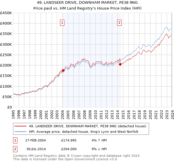 49, LANDSEER DRIVE, DOWNHAM MARKET, PE38 9NG: Price paid vs HM Land Registry's House Price Index
