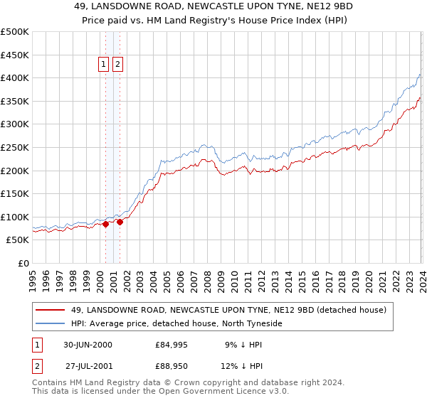 49, LANSDOWNE ROAD, NEWCASTLE UPON TYNE, NE12 9BD: Price paid vs HM Land Registry's House Price Index