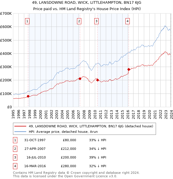 49, LANSDOWNE ROAD, WICK, LITTLEHAMPTON, BN17 6JG: Price paid vs HM Land Registry's House Price Index