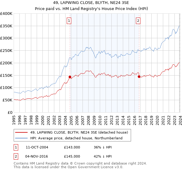 49, LAPWING CLOSE, BLYTH, NE24 3SE: Price paid vs HM Land Registry's House Price Index
