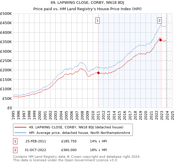 49, LAPWING CLOSE, CORBY, NN18 8DJ: Price paid vs HM Land Registry's House Price Index