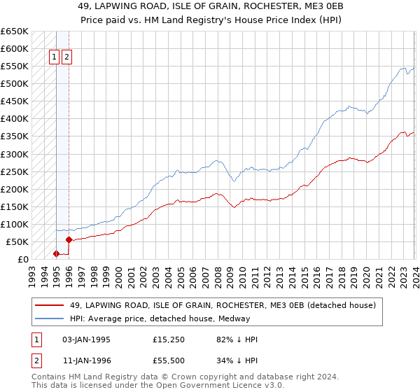 49, LAPWING ROAD, ISLE OF GRAIN, ROCHESTER, ME3 0EB: Price paid vs HM Land Registry's House Price Index