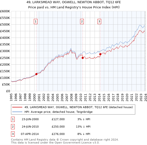 49, LARKSMEAD WAY, OGWELL, NEWTON ABBOT, TQ12 6FE: Price paid vs HM Land Registry's House Price Index