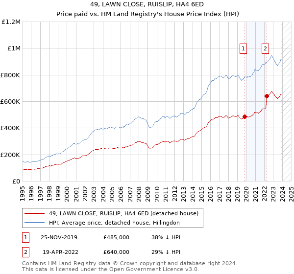 49, LAWN CLOSE, RUISLIP, HA4 6ED: Price paid vs HM Land Registry's House Price Index