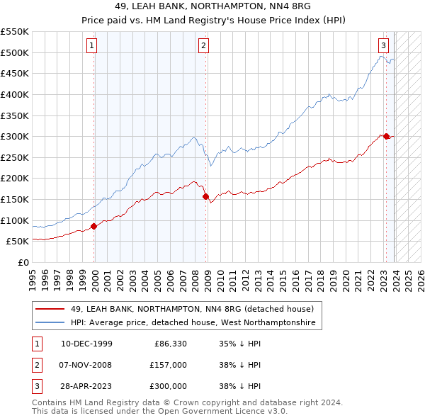 49, LEAH BANK, NORTHAMPTON, NN4 8RG: Price paid vs HM Land Registry's House Price Index
