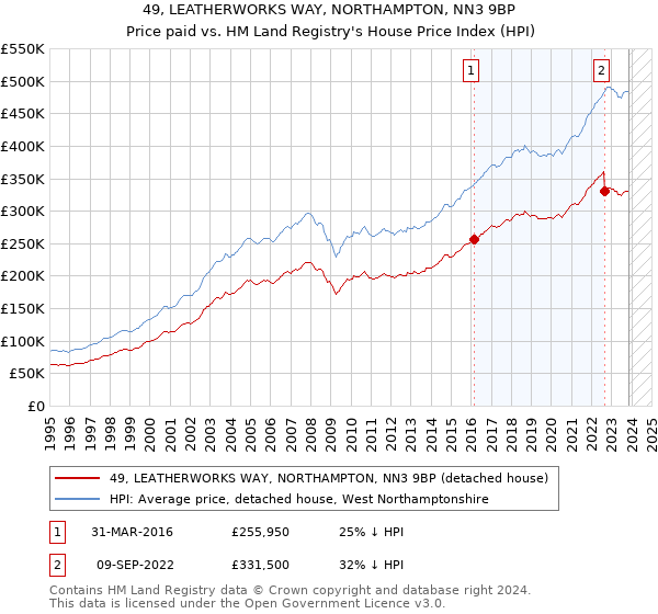 49, LEATHERWORKS WAY, NORTHAMPTON, NN3 9BP: Price paid vs HM Land Registry's House Price Index