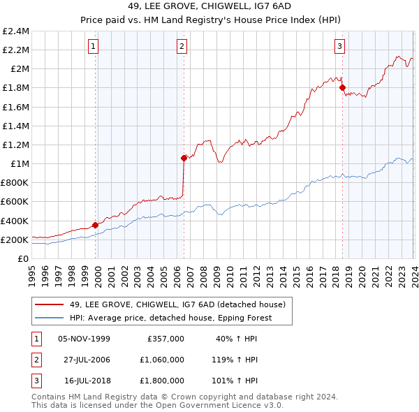 49, LEE GROVE, CHIGWELL, IG7 6AD: Price paid vs HM Land Registry's House Price Index