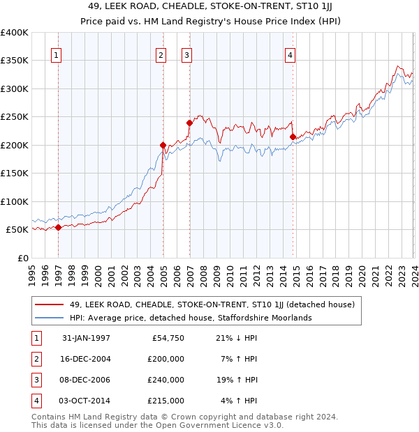 49, LEEK ROAD, CHEADLE, STOKE-ON-TRENT, ST10 1JJ: Price paid vs HM Land Registry's House Price Index
