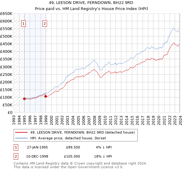 49, LEESON DRIVE, FERNDOWN, BH22 9RD: Price paid vs HM Land Registry's House Price Index