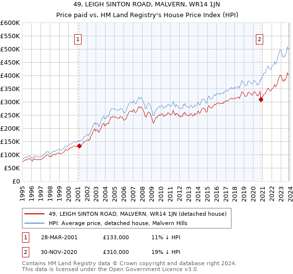 49, LEIGH SINTON ROAD, MALVERN, WR14 1JN: Price paid vs HM Land Registry's House Price Index