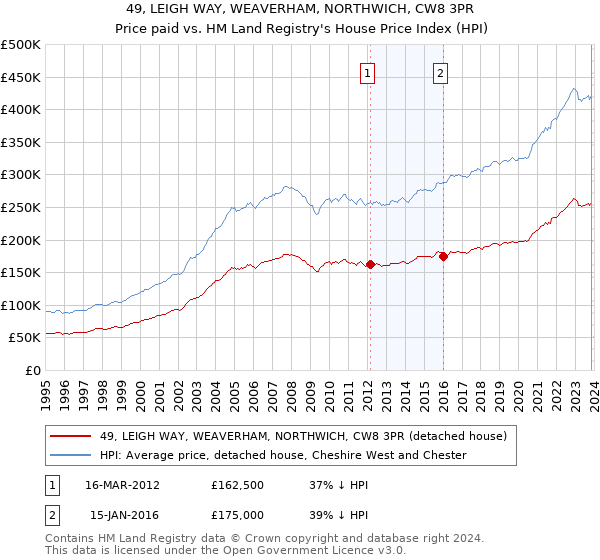 49, LEIGH WAY, WEAVERHAM, NORTHWICH, CW8 3PR: Price paid vs HM Land Registry's House Price Index