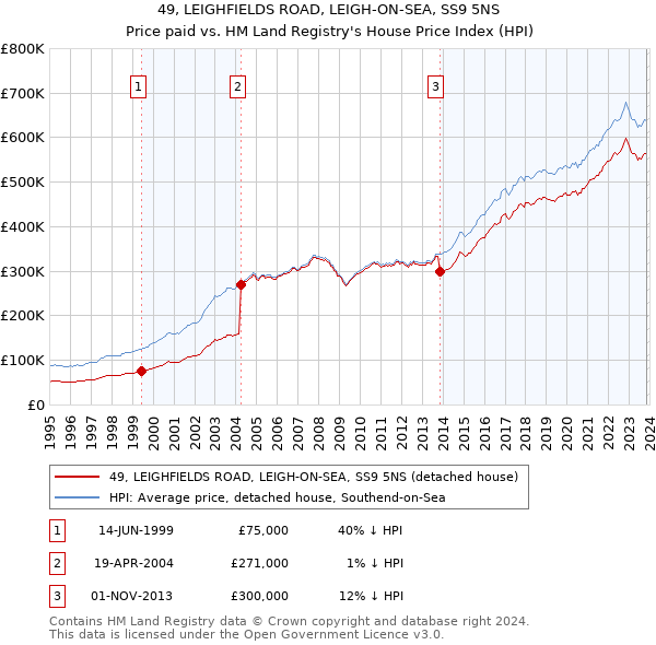 49, LEIGHFIELDS ROAD, LEIGH-ON-SEA, SS9 5NS: Price paid vs HM Land Registry's House Price Index