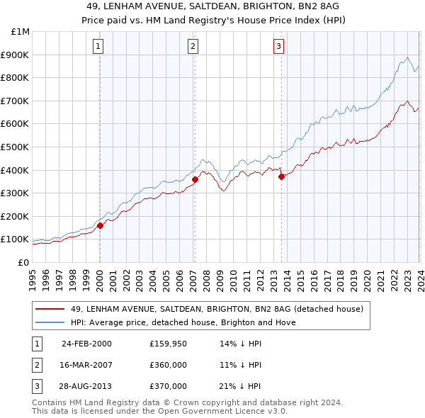 49, LENHAM AVENUE, SALTDEAN, BRIGHTON, BN2 8AG: Price paid vs HM Land Registry's House Price Index