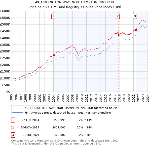 49, LIDDINGTON WAY, NORTHAMPTON, NN2 8DR: Price paid vs HM Land Registry's House Price Index