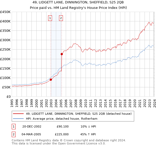 49, LIDGETT LANE, DINNINGTON, SHEFFIELD, S25 2QB: Price paid vs HM Land Registry's House Price Index