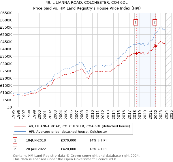 49, LILIANNA ROAD, COLCHESTER, CO4 6DL: Price paid vs HM Land Registry's House Price Index