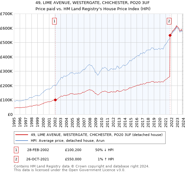 49, LIME AVENUE, WESTERGATE, CHICHESTER, PO20 3UF: Price paid vs HM Land Registry's House Price Index