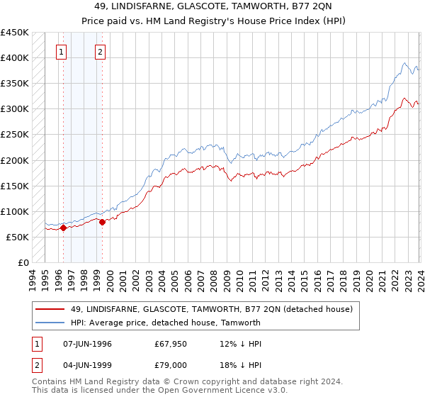 49, LINDISFARNE, GLASCOTE, TAMWORTH, B77 2QN: Price paid vs HM Land Registry's House Price Index