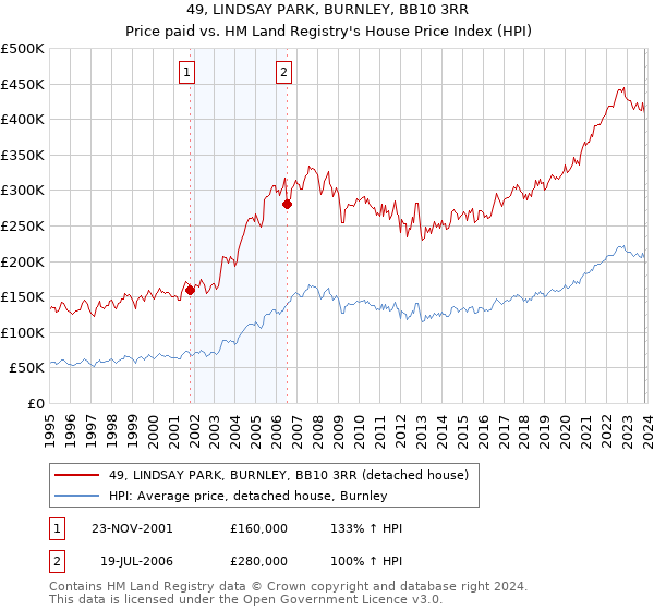 49, LINDSAY PARK, BURNLEY, BB10 3RR: Price paid vs HM Land Registry's House Price Index