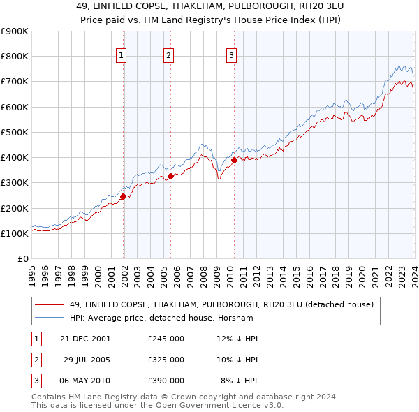 49, LINFIELD COPSE, THAKEHAM, PULBOROUGH, RH20 3EU: Price paid vs HM Land Registry's House Price Index