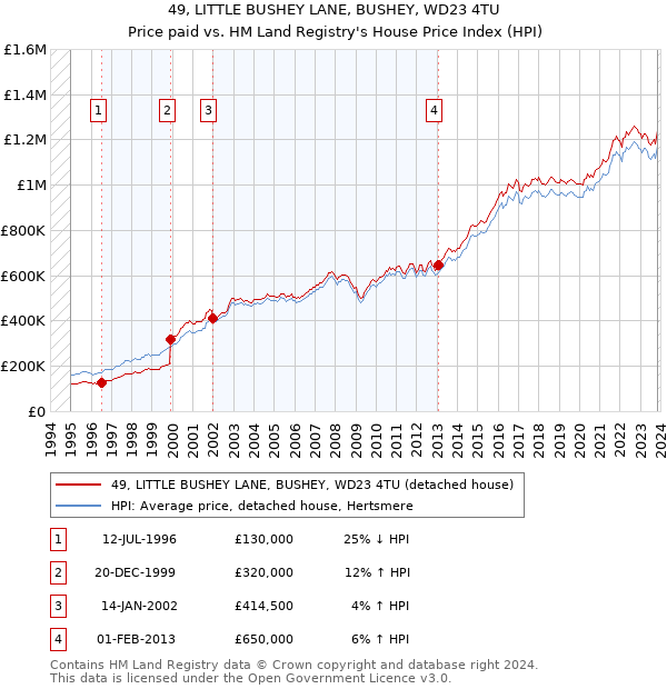 49, LITTLE BUSHEY LANE, BUSHEY, WD23 4TU: Price paid vs HM Land Registry's House Price Index