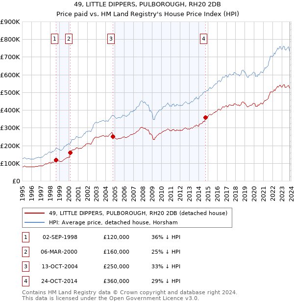 49, LITTLE DIPPERS, PULBOROUGH, RH20 2DB: Price paid vs HM Land Registry's House Price Index