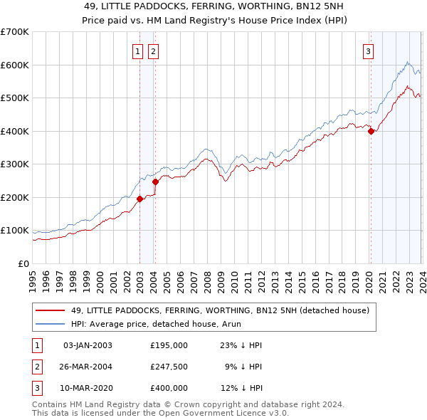 49, LITTLE PADDOCKS, FERRING, WORTHING, BN12 5NH: Price paid vs HM Land Registry's House Price Index
