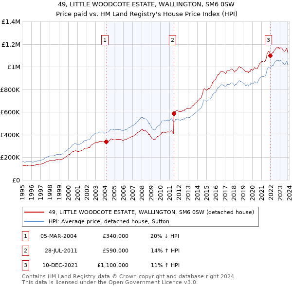 49, LITTLE WOODCOTE ESTATE, WALLINGTON, SM6 0SW: Price paid vs HM Land Registry's House Price Index