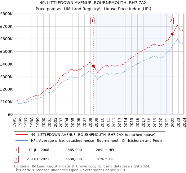 49, LITTLEDOWN AVENUE, BOURNEMOUTH, BH7 7AX: Price paid vs HM Land Registry's House Price Index