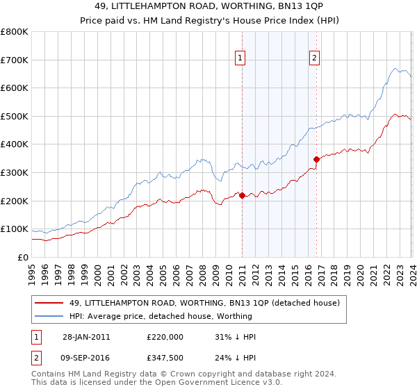 49, LITTLEHAMPTON ROAD, WORTHING, BN13 1QP: Price paid vs HM Land Registry's House Price Index