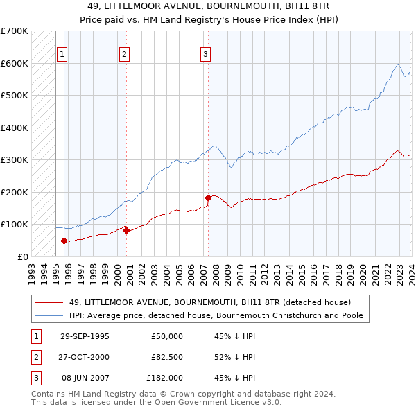 49, LITTLEMOOR AVENUE, BOURNEMOUTH, BH11 8TR: Price paid vs HM Land Registry's House Price Index