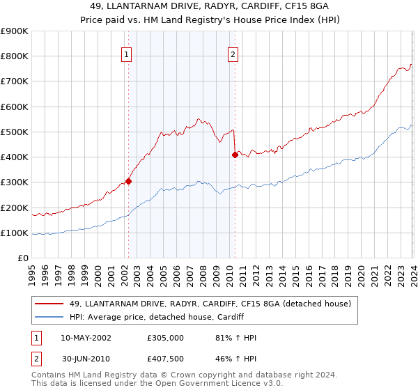49, LLANTARNAM DRIVE, RADYR, CARDIFF, CF15 8GA: Price paid vs HM Land Registry's House Price Index