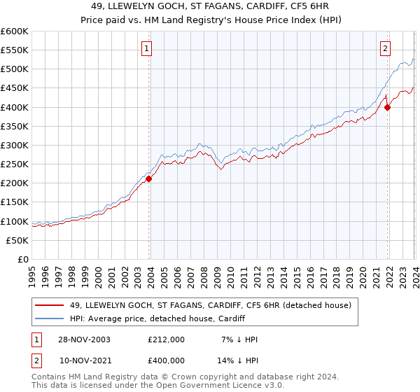 49, LLEWELYN GOCH, ST FAGANS, CARDIFF, CF5 6HR: Price paid vs HM Land Registry's House Price Index