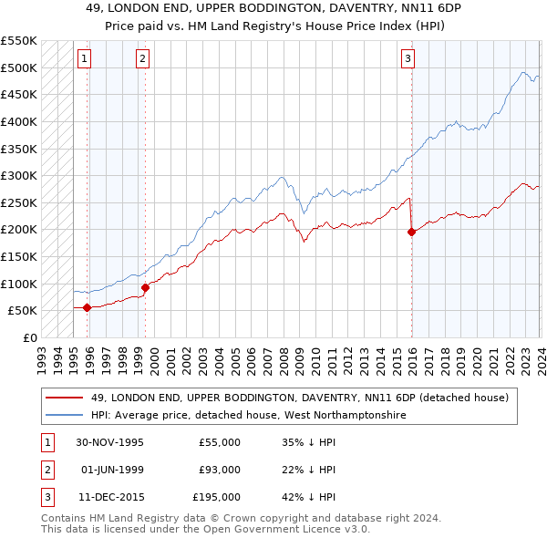 49, LONDON END, UPPER BODDINGTON, DAVENTRY, NN11 6DP: Price paid vs HM Land Registry's House Price Index