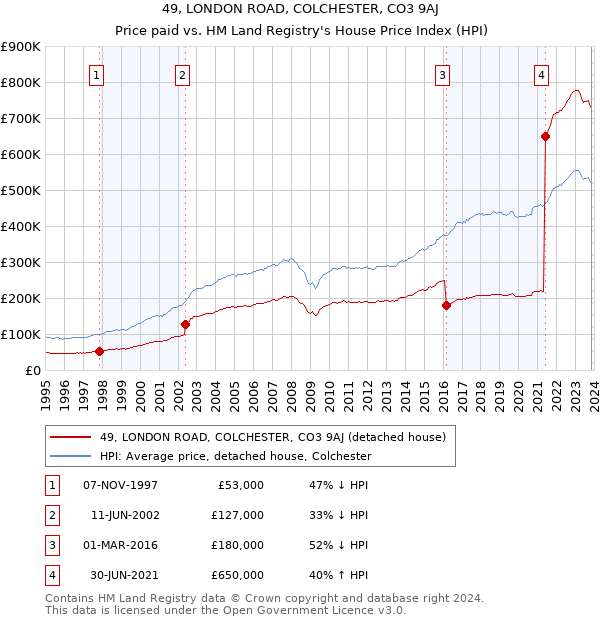 49, LONDON ROAD, COLCHESTER, CO3 9AJ: Price paid vs HM Land Registry's House Price Index