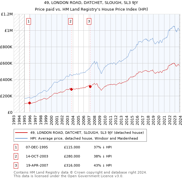 49, LONDON ROAD, DATCHET, SLOUGH, SL3 9JY: Price paid vs HM Land Registry's House Price Index