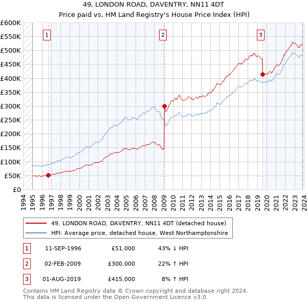 49, LONDON ROAD, DAVENTRY, NN11 4DT: Price paid vs HM Land Registry's House Price Index