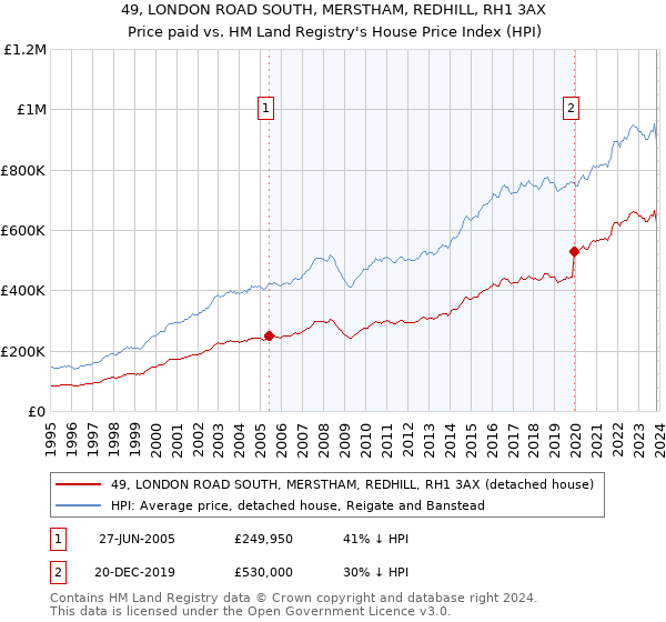 49, LONDON ROAD SOUTH, MERSTHAM, REDHILL, RH1 3AX: Price paid vs HM Land Registry's House Price Index