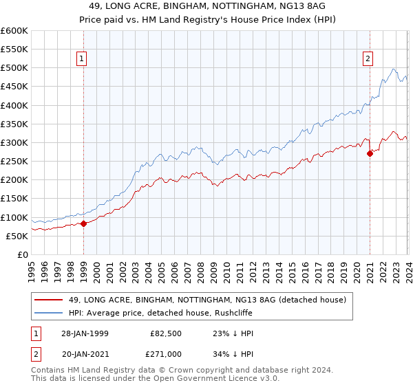 49, LONG ACRE, BINGHAM, NOTTINGHAM, NG13 8AG: Price paid vs HM Land Registry's House Price Index