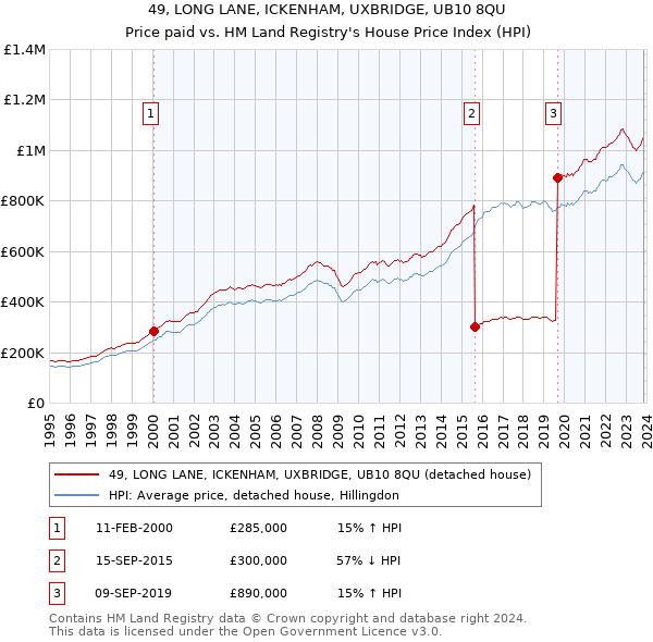 49, LONG LANE, ICKENHAM, UXBRIDGE, UB10 8QU: Price paid vs HM Land Registry's House Price Index