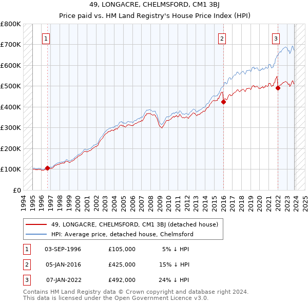 49, LONGACRE, CHELMSFORD, CM1 3BJ: Price paid vs HM Land Registry's House Price Index